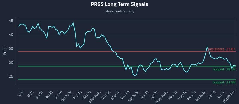 PRGS Long Term Analysis for June 24 2026 PRGS Long Term Analysis for June 24 2026