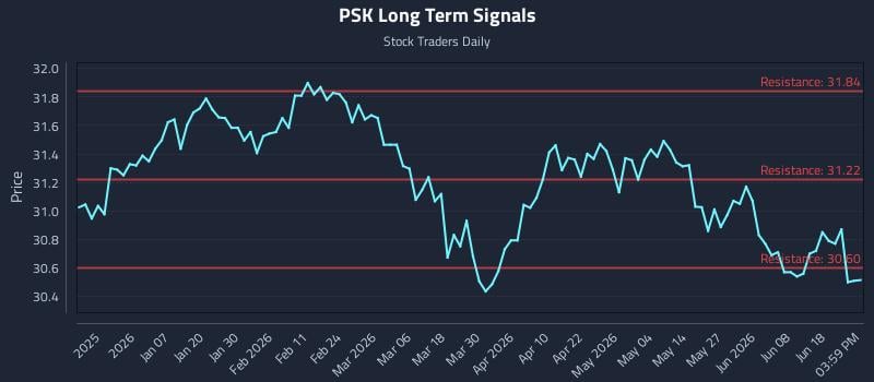 PSK Long Term Analysis for June 24 2026 PSK Long Term Analysis for June 24 2026