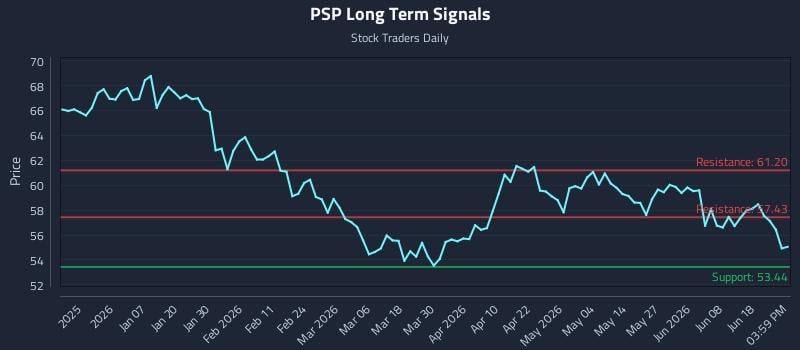 PSP Long Term Analysis for June 24 2026