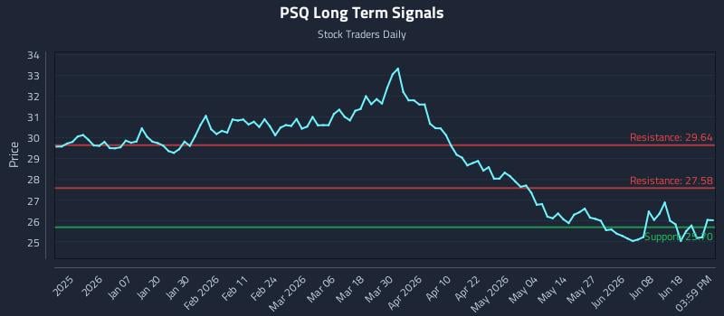 PSQ Long Term Analysis for June 24 2026