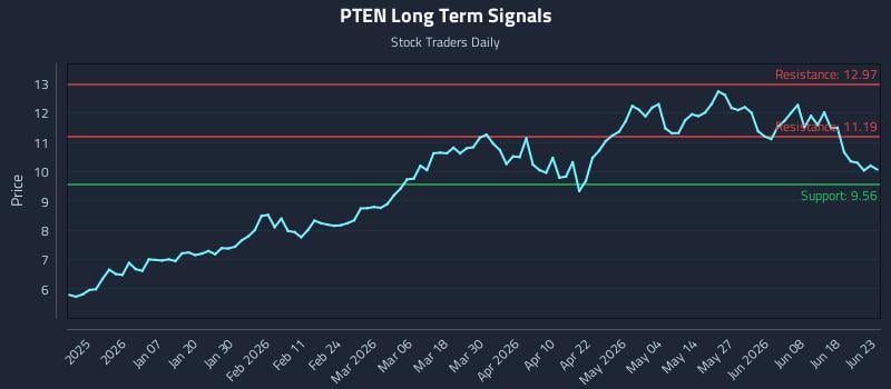 PTEN Long Term Analysis for June 24 2026 PTEN Long Term Analysis for June 24 2026