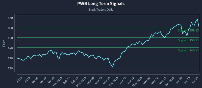 PWB Long Term Analysis for June 24 2026 PWB Long Term Analysis for June 24 2026