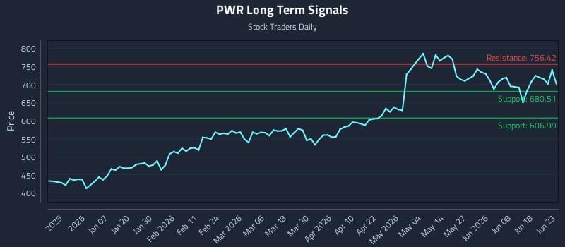 PWR Long Term Analysis for June 24 2026 PWR Long Term Analysis for June 24 2026