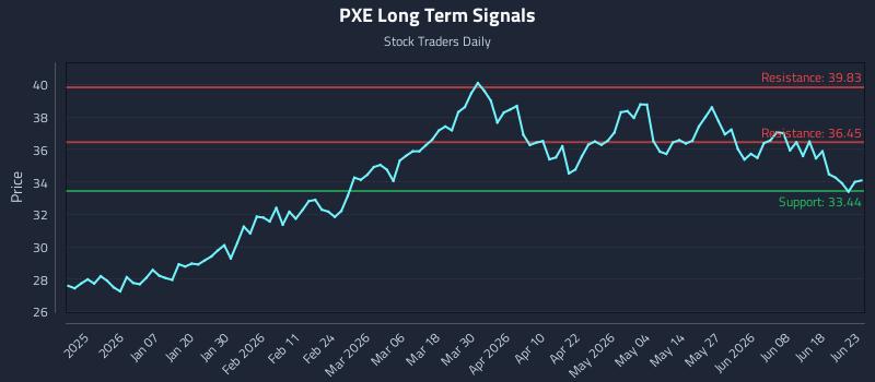 PXE Long Term Analysis for June 24 2026 PXE Long Term Analysis for June 24 2026