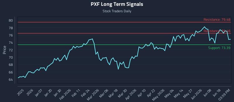 PXF Long Term Analysis for June 24 2026 PXF Long Term Analysis for June 24 2026