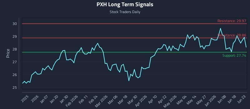 PXH Long Term Analysis for June 24 2026 PXH Long Term Analysis for June 24 2026