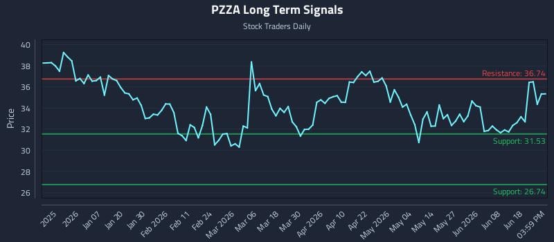 PZZA Long Term Analysis for June 24 2026 PZZA Long Term Analysis for June 24 2026