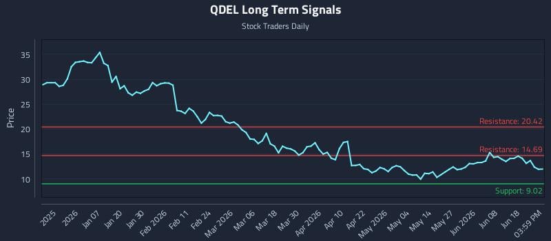 QDEL Long Term Analysis for June 24 2026