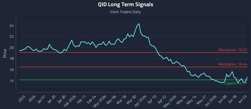 QID Long Term Analysis for June 24 2026