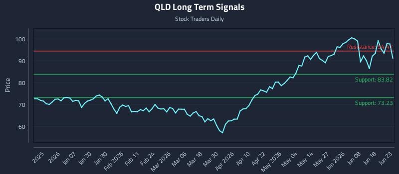 QLD Long Term Analysis for June 24 2026