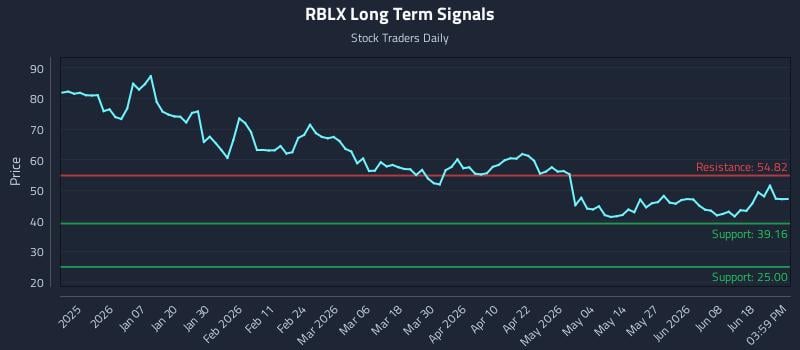 RBLX Long Term Analysis for June 24 2026