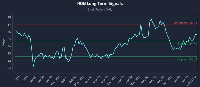 RDN Long Term Analysis for June 24 2026