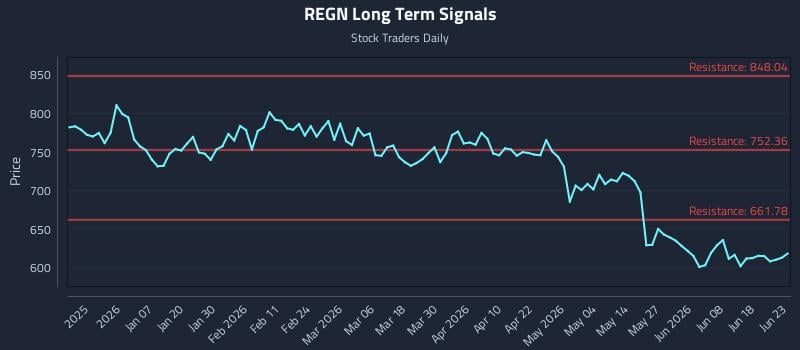 REGN Long Term Analysis for June 24 2026 REGN Long Term Analysis for June 24 2026