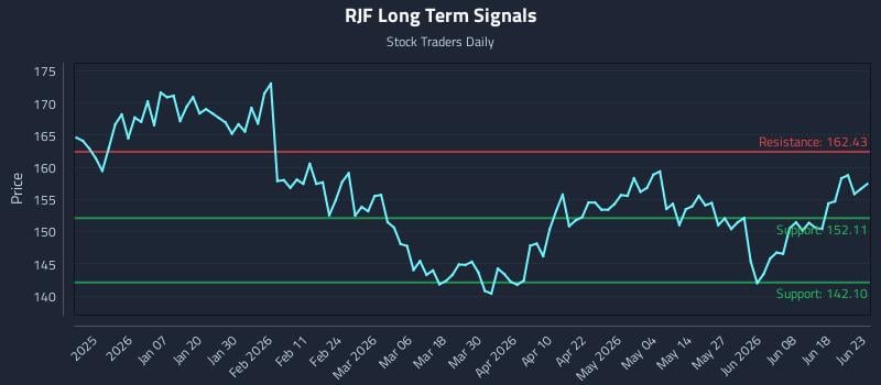 RJF Long Term Analysis for June 24 2026 RJF Long Term Analysis for June 24 2026
