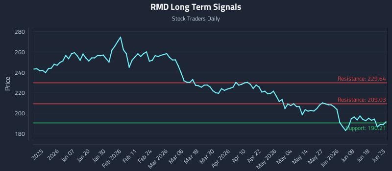 RMD Long Term Analysis for June 24 2026