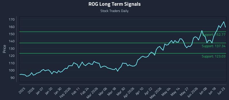 ROG Long Term Analysis for June 24 2026 ROG Long Term Analysis for June 24 2026