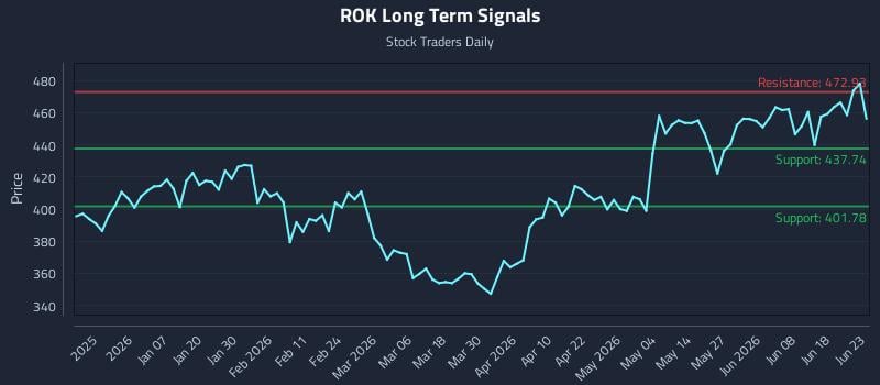 ROK Long Term Analysis for June 24 2026