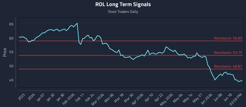 ROL Long Term Analysis for June 24 2026 ROL Long Term Analysis for June 24 2026