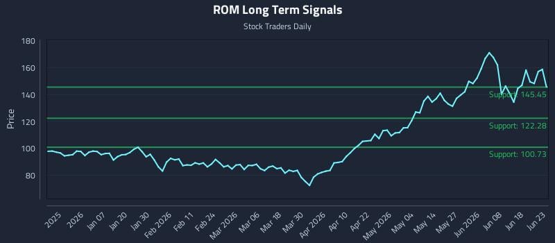 ROM Long Term Analysis for June 24 2026 ROM Long Term Analysis for June 24 2026