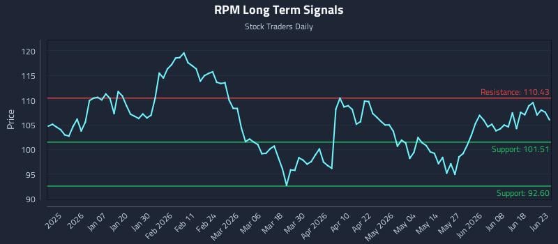 RPM