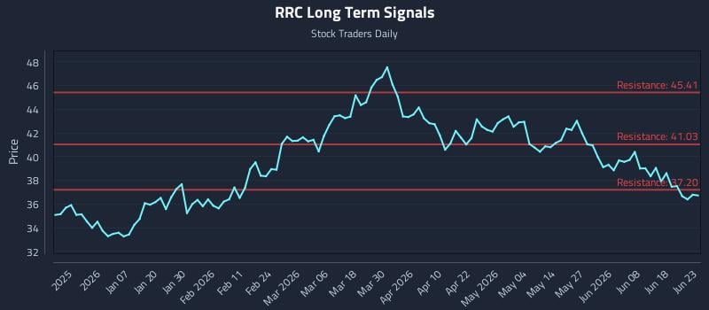 RRC Long Term Analysis for June 24 2026 RRC Long Term Analysis for June 24 2026