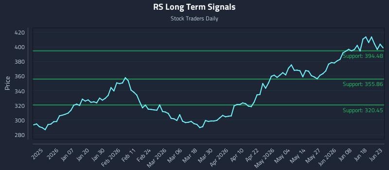 RS Long Term Analysis for June 24 2026