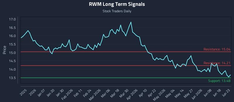 RWM Long Term Analysis for June 24 2026 RWM Long Term Analysis for June 24 2026