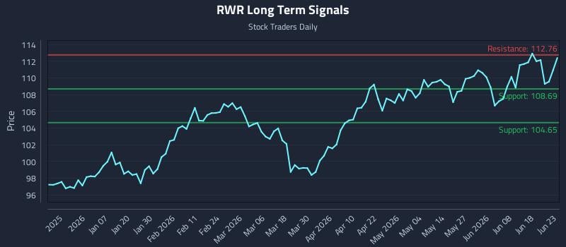 RWR Long Term Analysis for June 24 2026