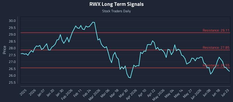 RWX Long Term Analysis for June 24 2026 RWX Long Term Analysis for June 24 2026