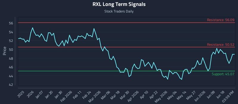 RXL Long Term Analysis for June 24 2026 RXL Long Term Analysis for June 24 2026