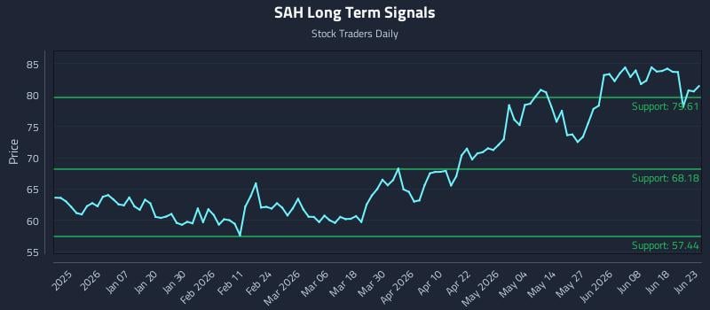 SAH Long Term Analysis for June 24 2026 SAH Long Term Analysis for June 24 2026