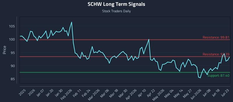SCHW Long Term Analysis for June 24 2026