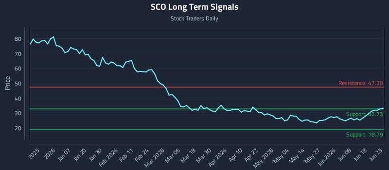 SCO Long Term Analysis for June 24 2026 SCO Long Term Analysis for June 24 2026