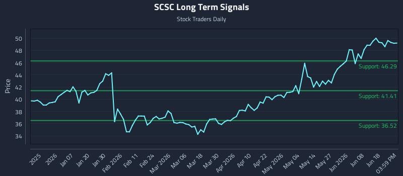 SCSC Long Term Analysis for June 24 2026