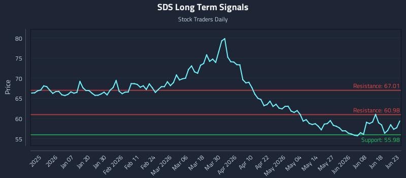 SDS Long Term Analysis for June 24 2026