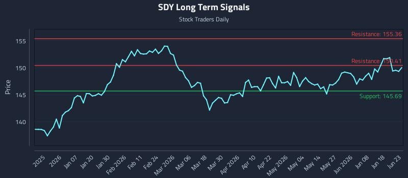 SDY Long Term Analysis for June 24 2026 SDY Long Term Analysis for June 24 2026