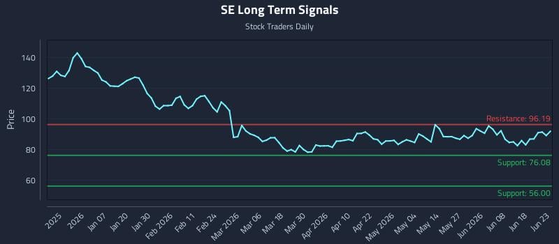 SE Long Term Analysis for June 24 2026