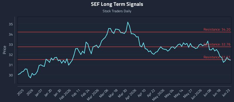 SEF Long Term Analysis for June 24 2026
