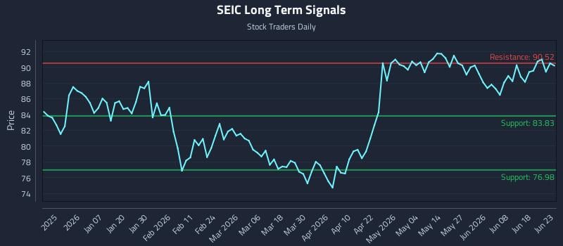 SEIC Long Term Analysis for June 24 2026