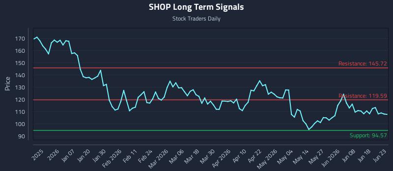 SHOP Long Term Analysis for June 24 2026