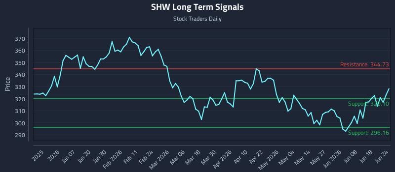 SHW Long Term Analysis for June 24 2026