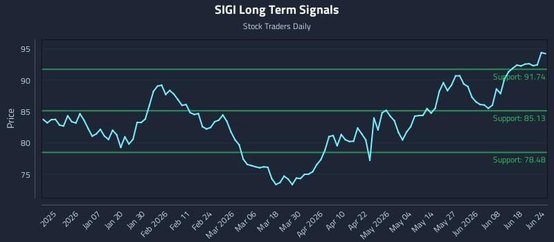 SIGI Long Term Analysis for June 24 2026 SIGI Long Term Analysis for June 24 2026