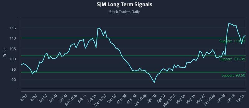 SJM Long Term Analysis for June 24 2026