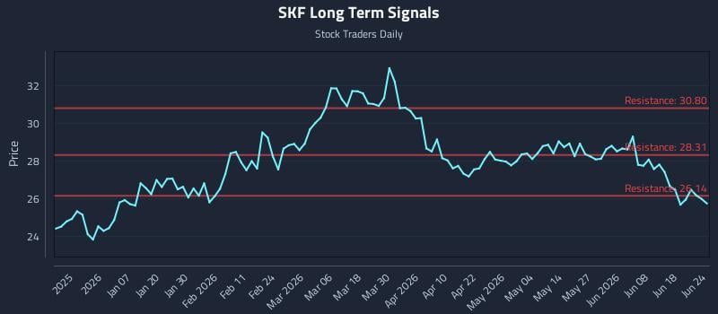 SKF Long Term Analysis for June 24 2026