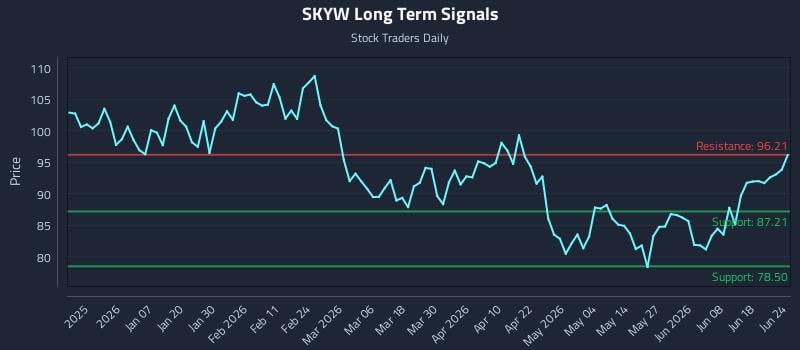 SKYW Long Term Analysis for June 24 2026