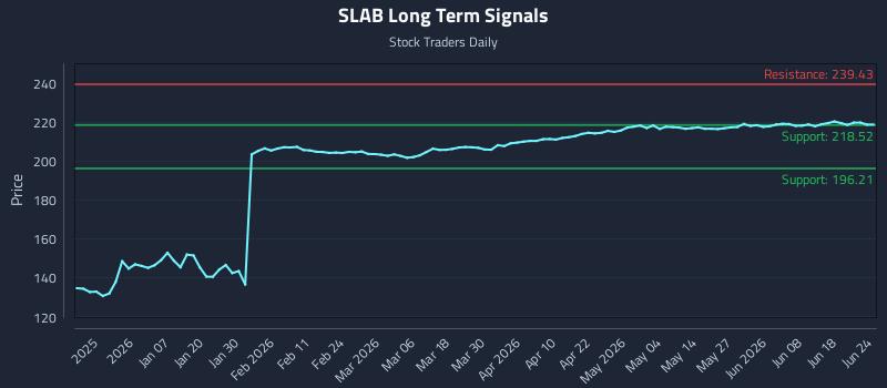SLAB Long Term Analysis for June 24 2026