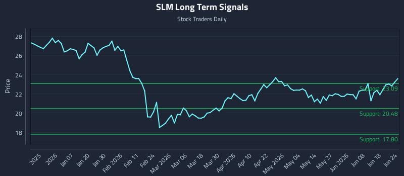 SLM Long Term Analysis for June 24 2026