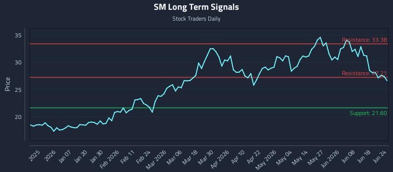 SM Long Term Analysis for June 24 2026