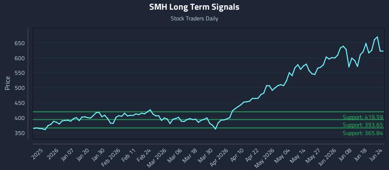 SMH Long Term Analysis for June 24 2026