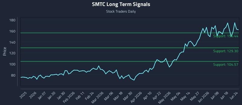 SMTC Long Term Analysis for June 24 2026